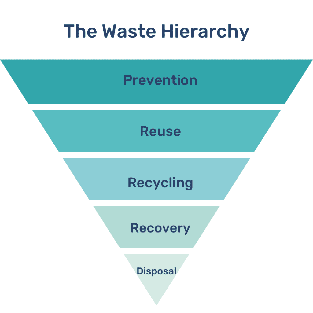 Waste Management 2025: A Comprehensive Plan For Sustainable Waste ...