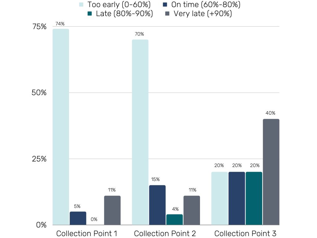 A graph showing how early and late waste collections are in Norway