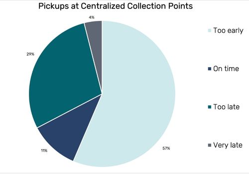 A pie chart showing how early and late pickups are in Norway