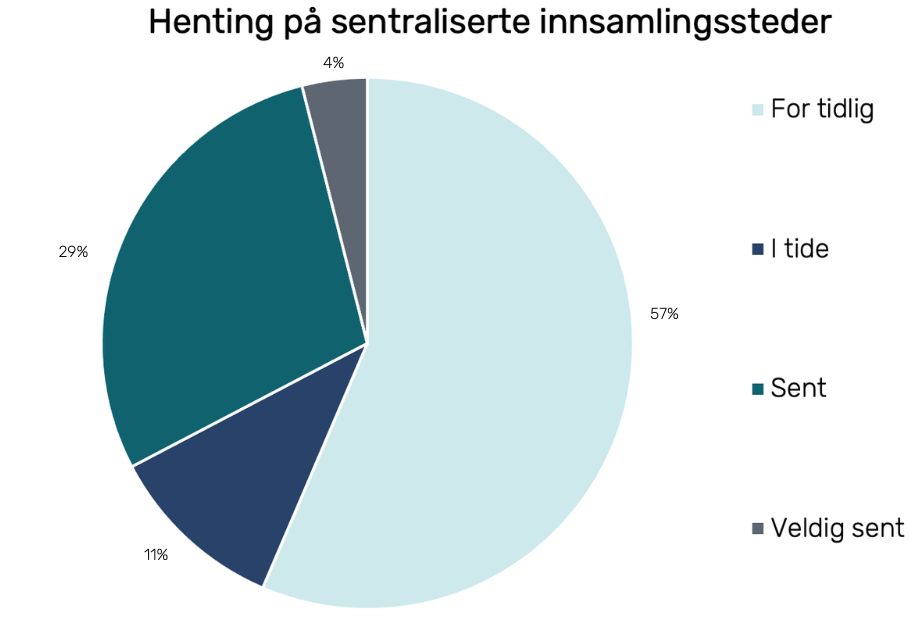 Graph showing how timely collections are in Norway.
